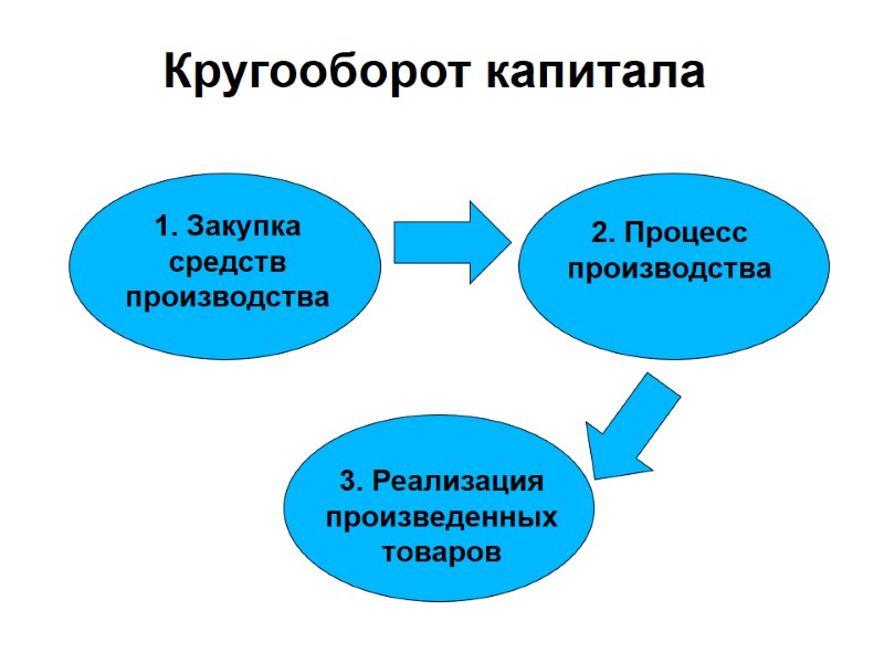 Кругооборот капитала            